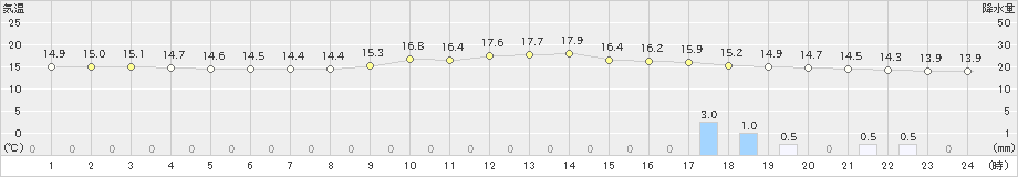 諏訪(>2019年06月09日)のアメダスグラフ