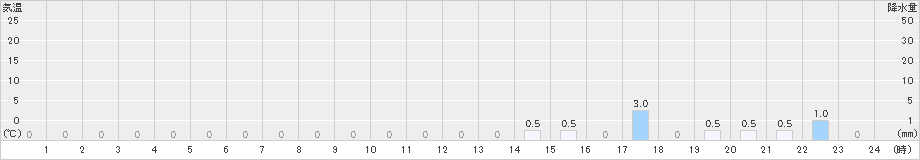 高遠(>2019年06月09日)のアメダスグラフ