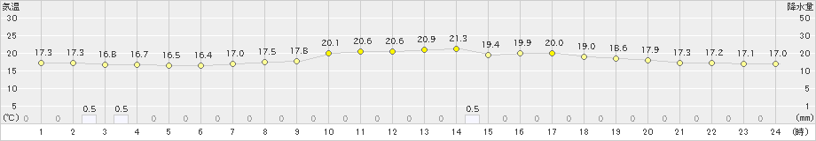 南信濃(>2019年06月09日)のアメダスグラフ