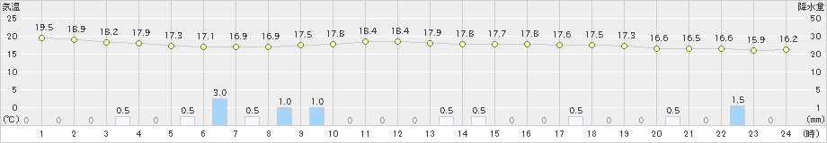 切石(>2019年06月09日)のアメダスグラフ