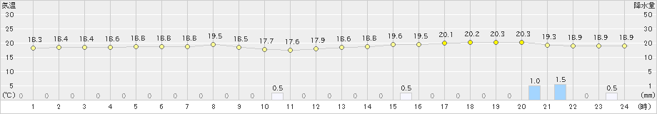 大垣(>2019年06月09日)のアメダスグラフ