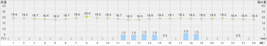 津(>2019年06月09日)のアメダスグラフ