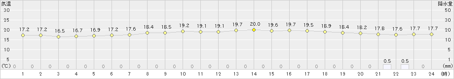 砺波(>2019年06月09日)のアメダスグラフ