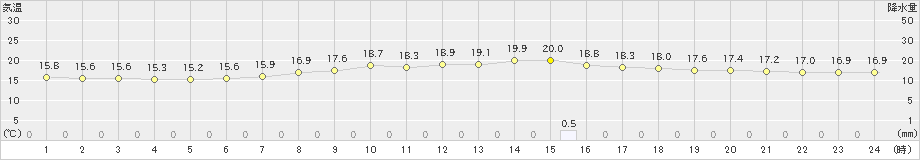 加賀中津原(>2019年06月09日)のアメダスグラフ