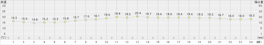 米原(>2019年06月09日)のアメダスグラフ