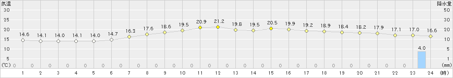 信楽(>2019年06月09日)のアメダスグラフ