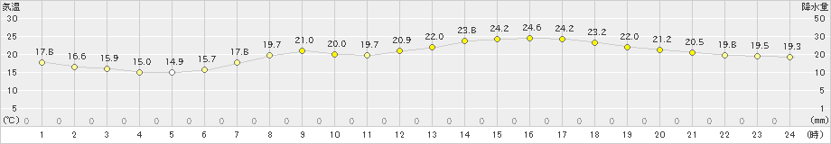 西脇(>2019年06月09日)のアメダスグラフ