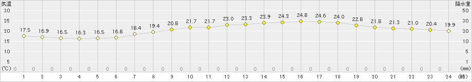 三木(>2019年06月09日)のアメダスグラフ