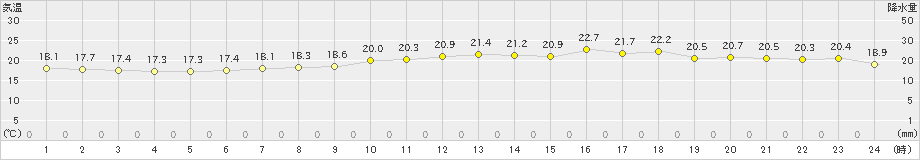 瀬戸(>2019年06月09日)のアメダスグラフ