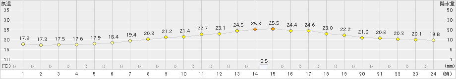 行橋(>2019年06月09日)のアメダスグラフ