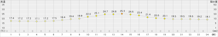 飯塚(>2019年06月09日)のアメダスグラフ