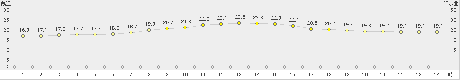 伊万里(>2019年06月09日)のアメダスグラフ