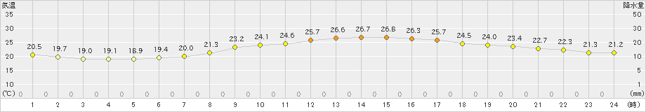 熊本(>2019年06月09日)のアメダスグラフ