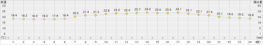 中甑(>2019年06月09日)のアメダスグラフ