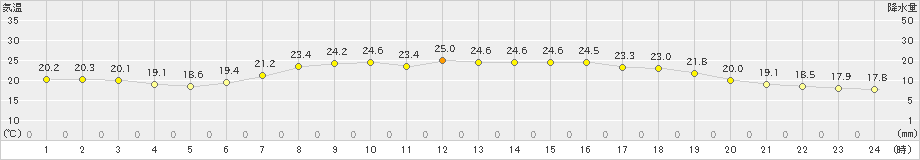 内之浦(>2019年06月09日)のアメダスグラフ