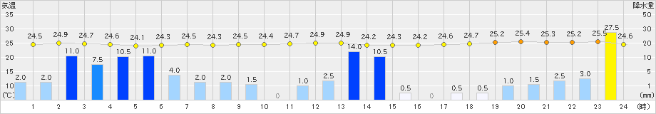 古仁屋(>2019年06月09日)のアメダスグラフ