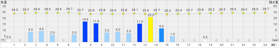 伊仙(>2019年06月09日)のアメダスグラフ