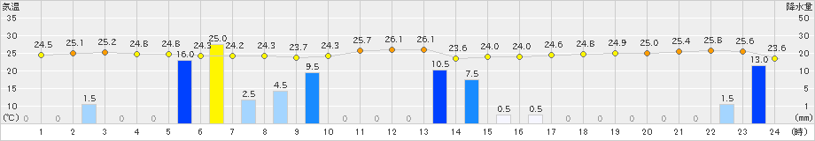 与論島(>2019年06月09日)のアメダスグラフ