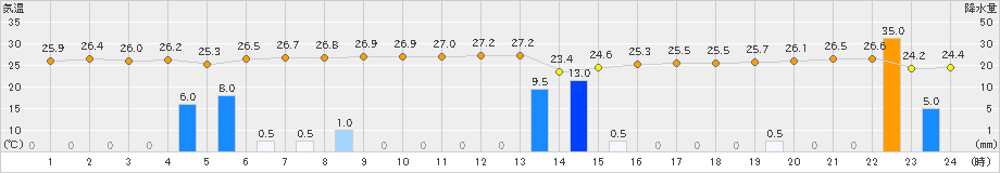 伊是名(>2019年06月09日)のアメダスグラフ