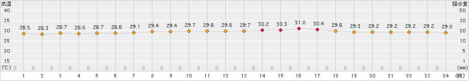 西表島(>2019年06月09日)のアメダスグラフ