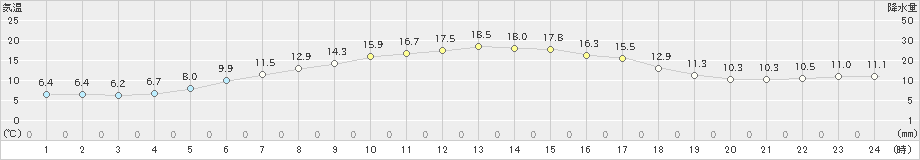 中頓別(>2019年06月10日)のアメダスグラフ