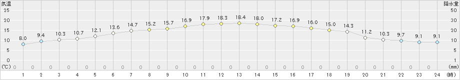 初山別(>2019年06月10日)のアメダスグラフ