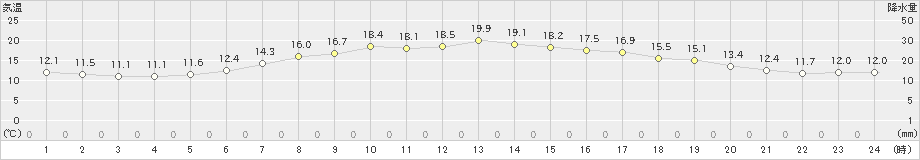 神恵内(>2019年06月10日)のアメダスグラフ