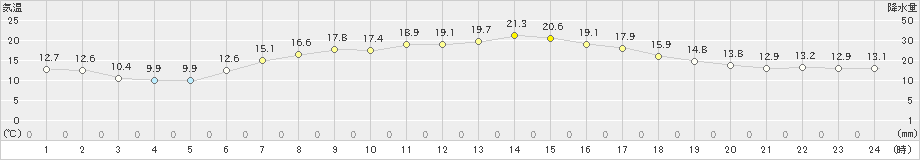 余市(>2019年06月10日)のアメダスグラフ