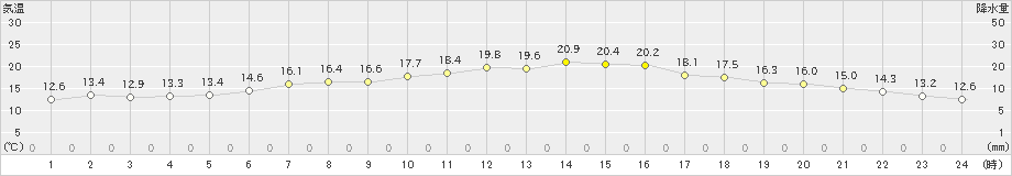 小樽(>2019年06月10日)のアメダスグラフ