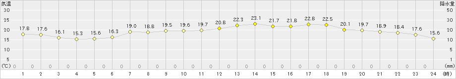 八森(>2019年06月10日)のアメダスグラフ