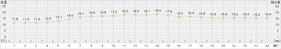 大船渡(>2019年06月10日)のアメダスグラフ