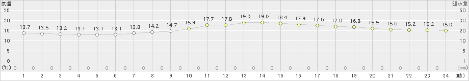 仙台(>2019年06月10日)のアメダスグラフ