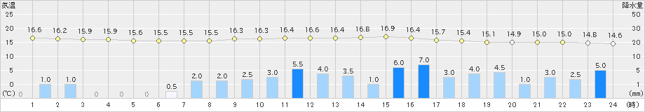 下館(>2019年06月10日)のアメダスグラフ