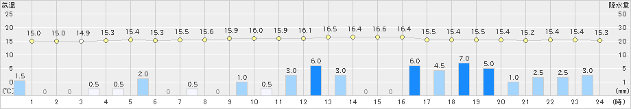 鉾田(>2019年06月10日)のアメダスグラフ