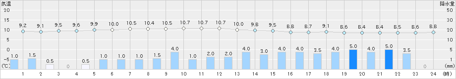 奥日光(>2019年06月10日)のアメダスグラフ