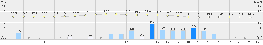 上里見(>2019年06月10日)のアメダスグラフ