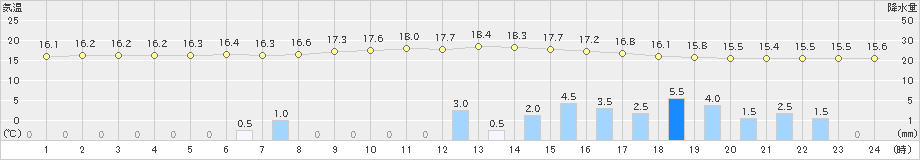 伊勢崎(>2019年06月10日)のアメダスグラフ