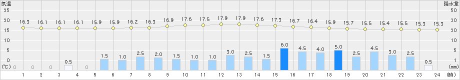 熊谷(>2019年06月10日)のアメダスグラフ