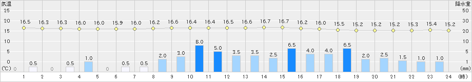 久喜(>2019年06月10日)のアメダスグラフ