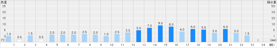 ときがわ(>2019年06月10日)のアメダスグラフ