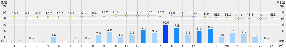 鳩山(>2019年06月10日)のアメダスグラフ