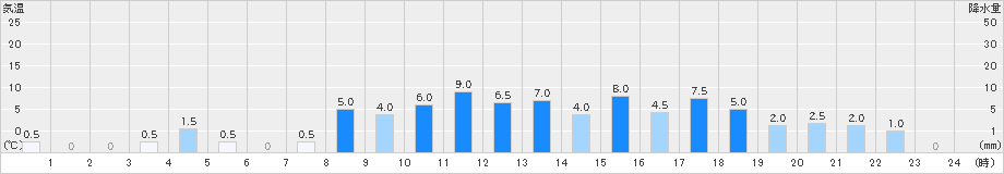 飯能(>2019年06月10日)のアメダスグラフ