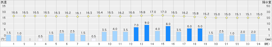 越谷(>2019年06月10日)のアメダスグラフ