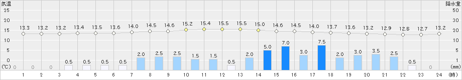 小河内(>2019年06月10日)のアメダスグラフ