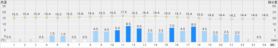 青梅(>2019年06月10日)のアメダスグラフ