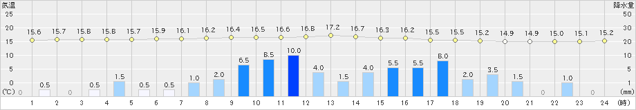 八王子(>2019年06月10日)のアメダスグラフ