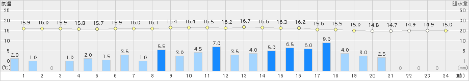 府中(>2019年06月10日)のアメダスグラフ