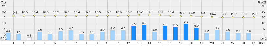 東京(>2019年06月10日)のアメダスグラフ