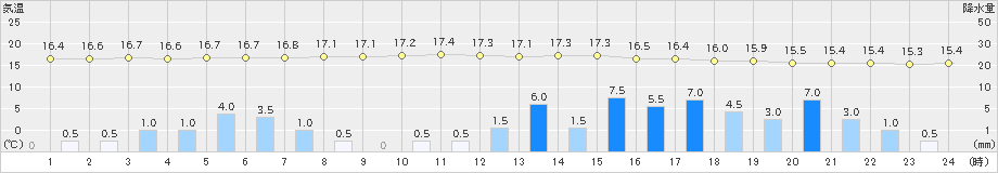 江戸川臨海(>2019年06月10日)のアメダスグラフ