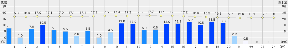 大島(>2019年06月10日)のアメダスグラフ